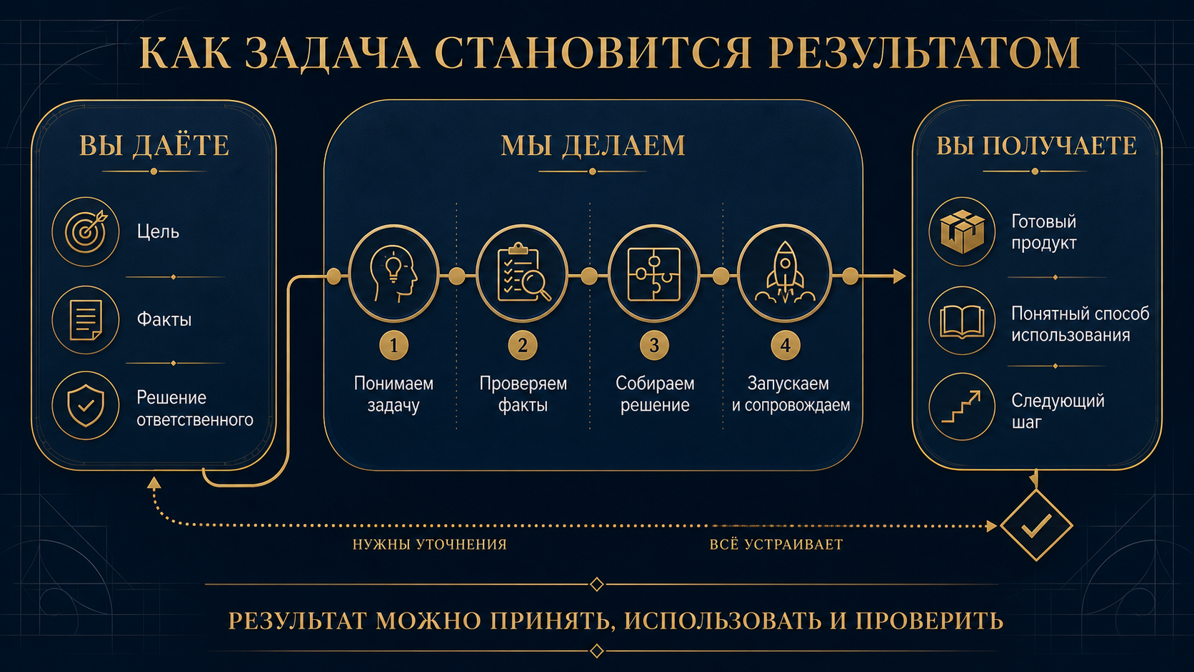 Схема работы: что клиент даёт, что делает продюсерский центр и какой результат получает